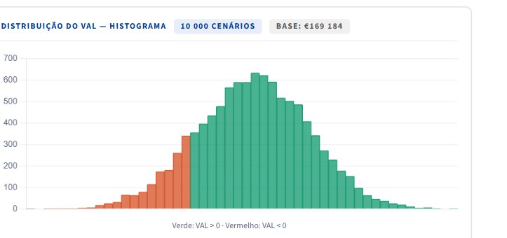 Histograma da distribuição do VAL produzido pelo simulador Drobot, 10 000 cenários, P(VAL>0) = 83,2%